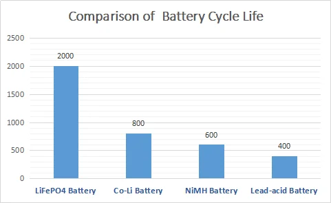 LiFePo4 IFR 26650 Lithium-ion oplaadbare batterij 3.2V 3300mAh Voor zonne-energiesysteem 1