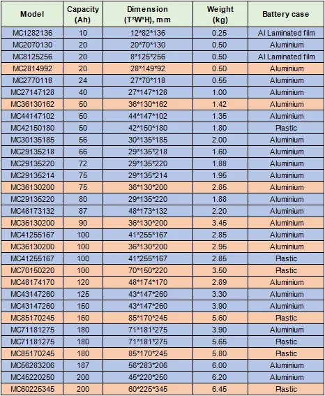 LFP 3,2 V High Discharge Rate Batterijen LiFePo4 20Ah 50Ah 86Ah 100Ah 200Ah 0