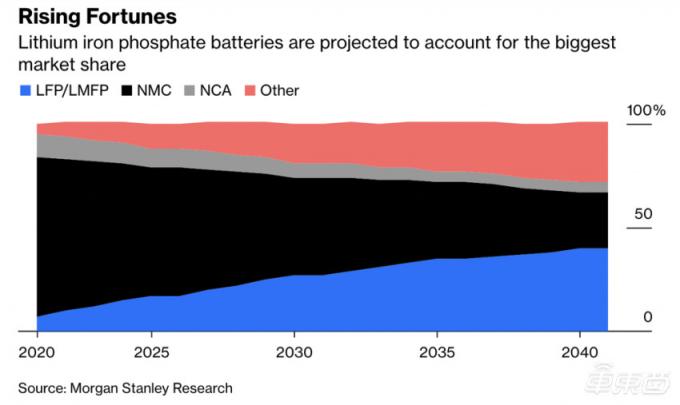 laatste bedrijfsnieuws over Batterijveiligheid op de eerste plaats, lithium-ijzerfosfaat komt terug  0
