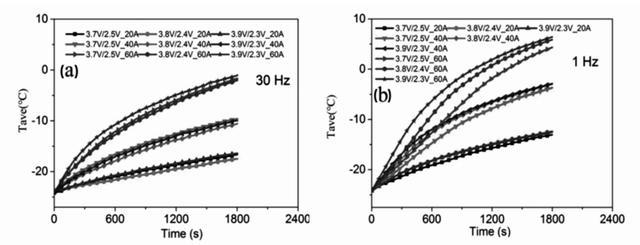 laatste bedrijfsnieuws over Hoe kan de lage-temperatuurprestaties van een lithium-ijzerfosfaatbatterij worden verbeterd?  1