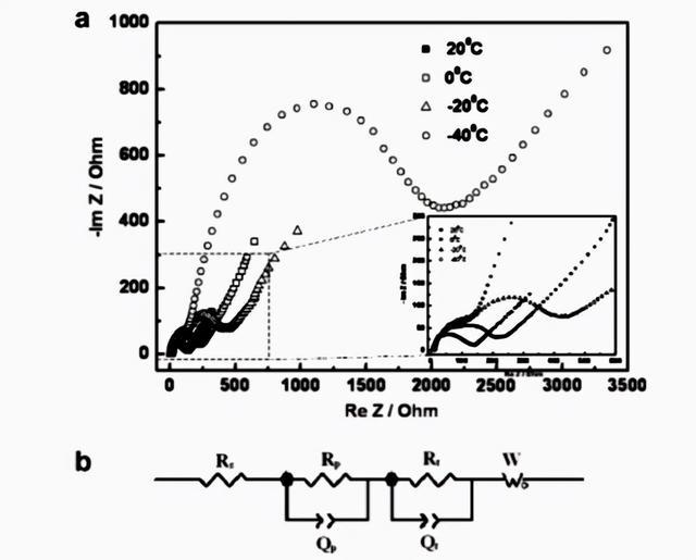 laatste bedrijfsnieuws over Hoe kan de lage-temperatuurprestaties van een lithium-ijzerfosfaatbatterij worden verbeterd?  2