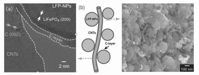 laatste bedrijfsnieuws over Hoe kan de lage-temperatuurprestaties van een lithium-ijzerfosfaatbatterij worden verbeterd?  4