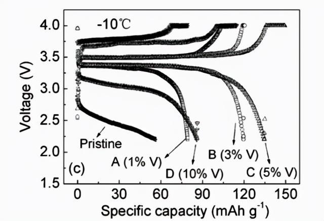laatste bedrijfsnieuws over Hoe kan de lage-temperatuurprestaties van een lithium-ijzerfosfaatbatterij worden verbeterd?  5